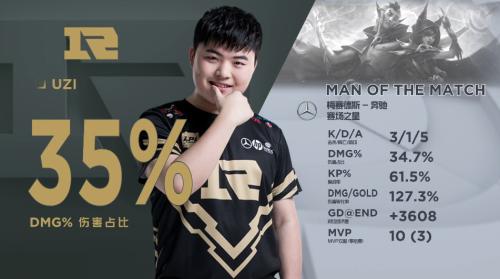 RNG 3:1 戰(zhàn)勝 LNG 挺進(jìn)四強(qiáng)，Uzi 狀態(tài)出色能否再博一次？